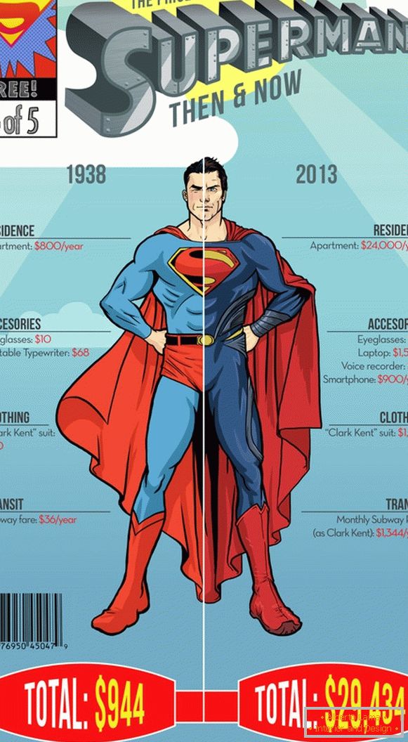 Infographics von jährlichen Ausgaben des Supermanns