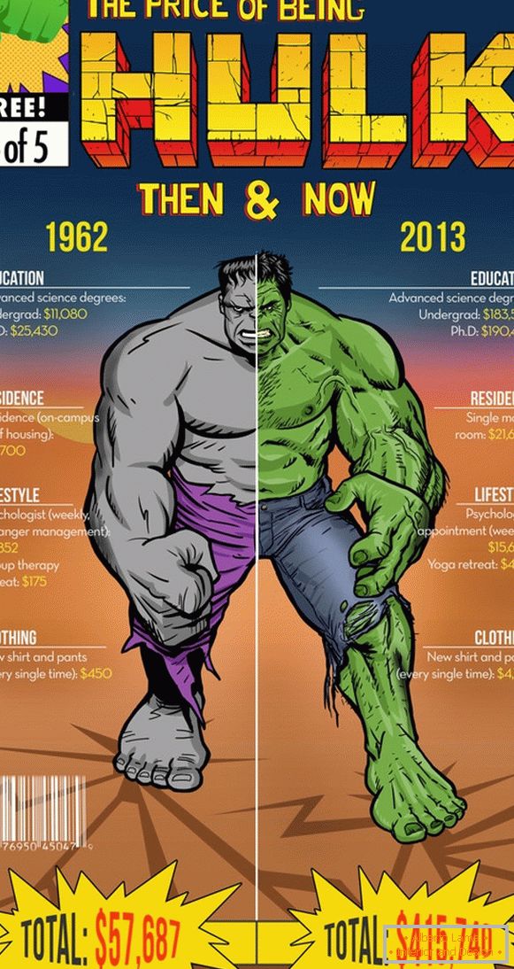 Infografiken von Ausgaben des Hulk